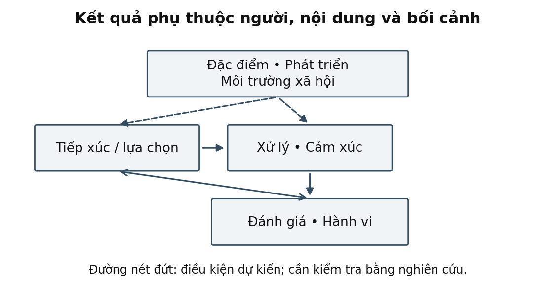 Hình trong Tâm lý học truyền thông