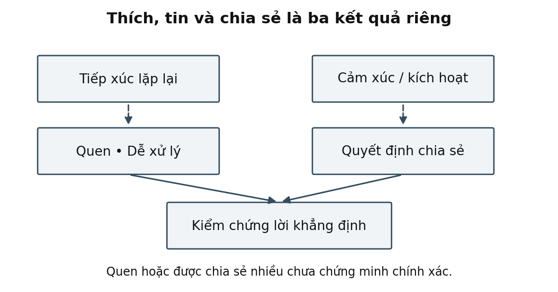 Hình trong Tâm lý học truyền thông