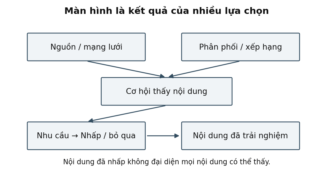Hình trong Tâm lý học truyền thông