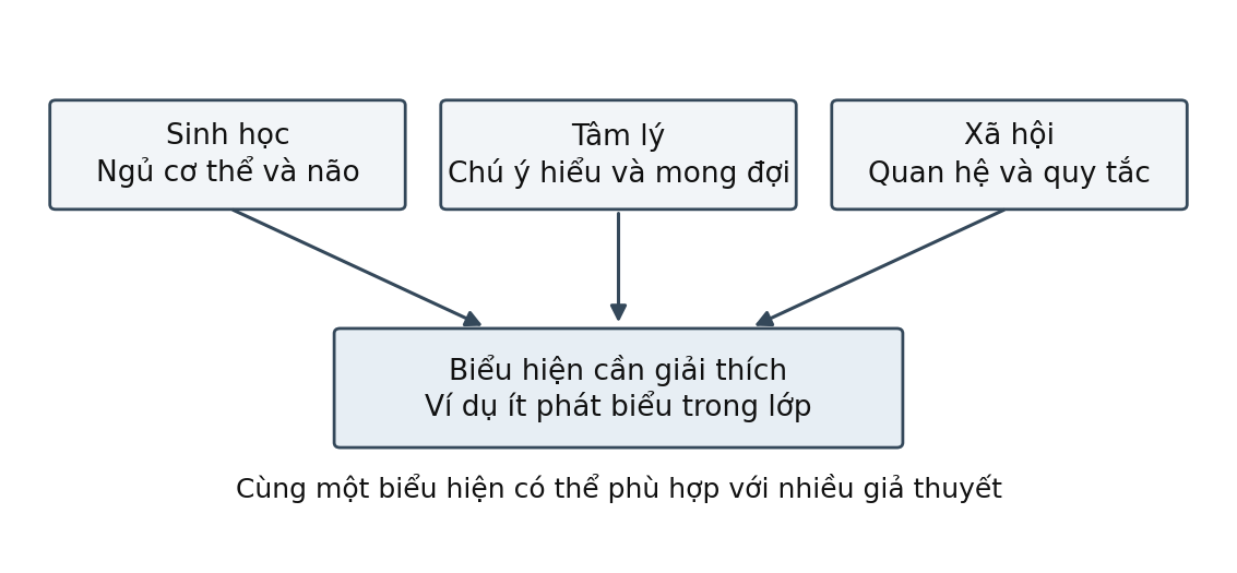 Hình trong Tâm lý học đại cương