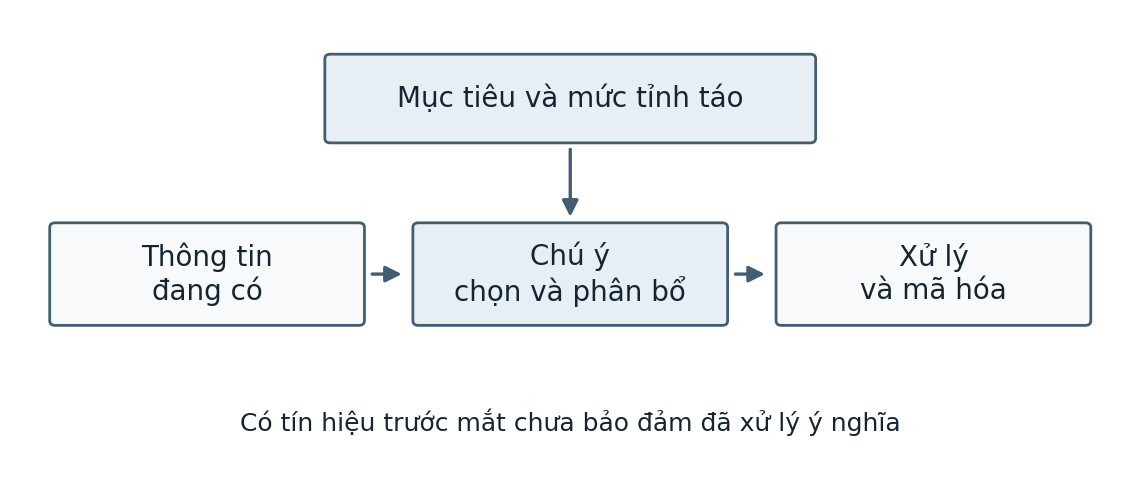 Hình trong Tâm lý học đại cương