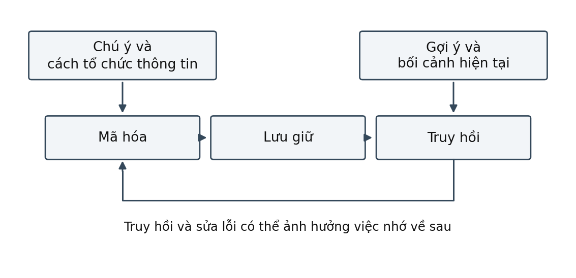 Hình trong Tâm lý học đại cương