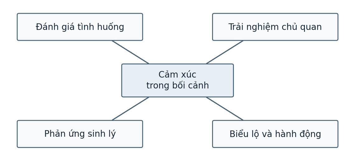 Hình trong Tâm lý học đại cương