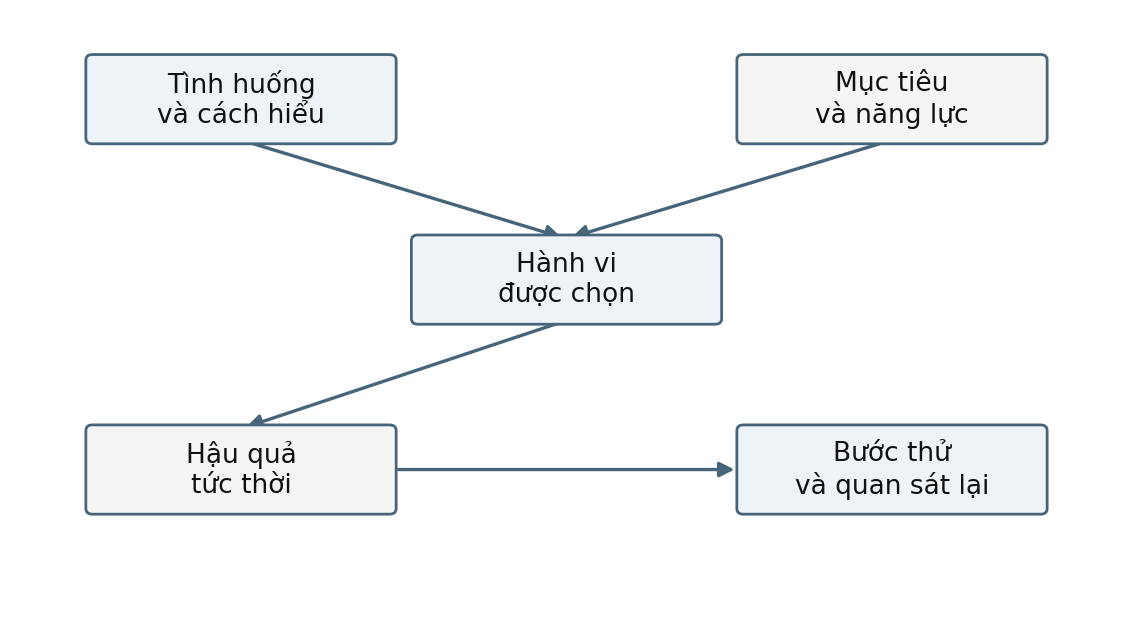 Hình trong Tâm lý học nhân cách