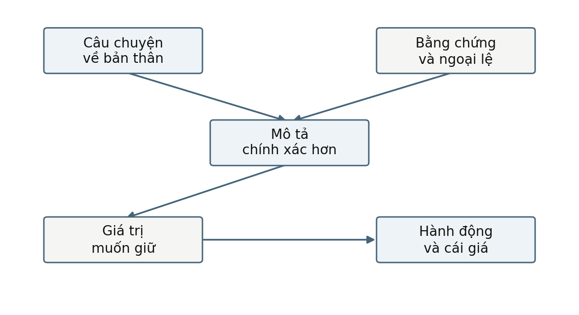 Hình trong Tâm lý học nhân cách