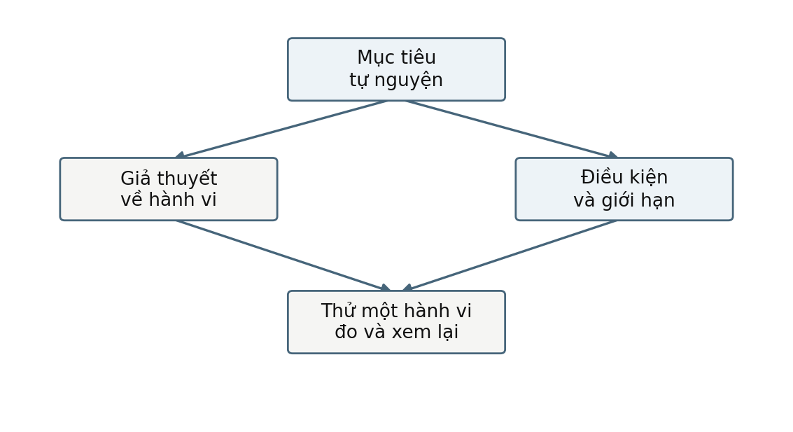 Hình trong Tâm lý học nhân cách