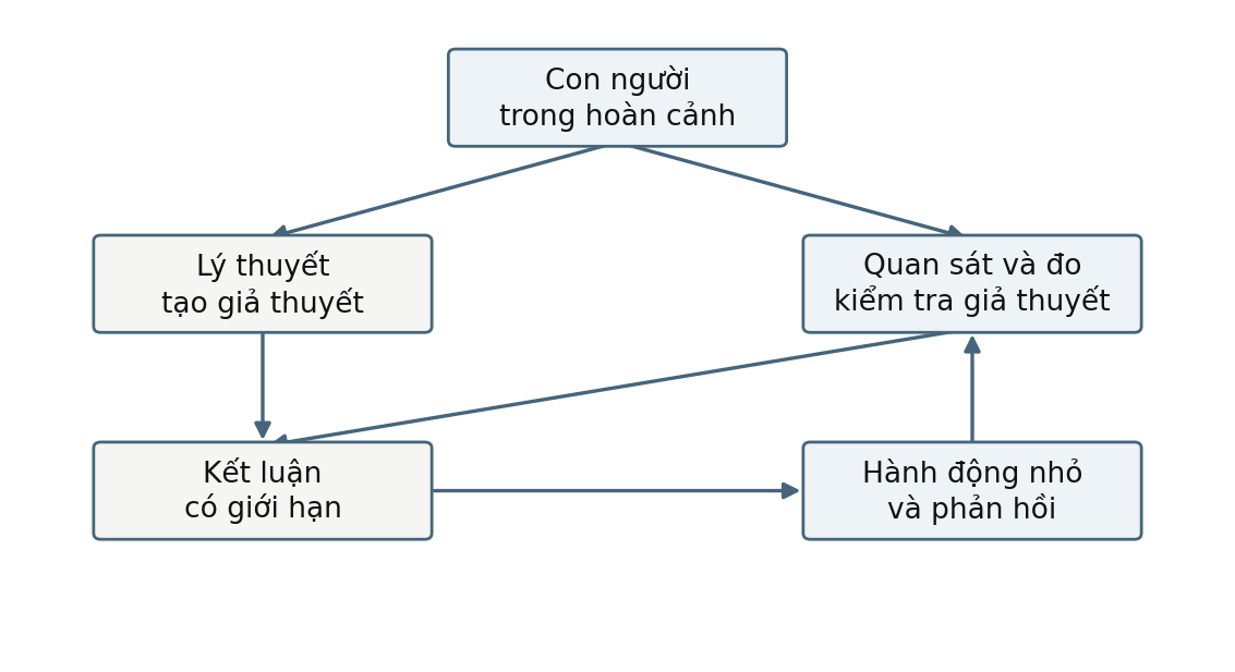 Hình trong Tâm lý học nhân cách