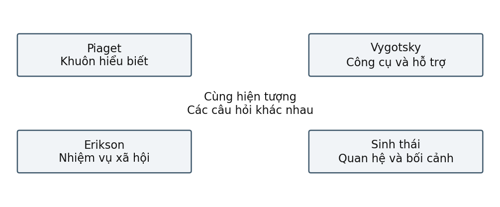Hình trong Tâm lý học phát triển