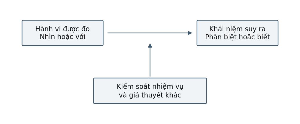 Hình trong Tâm lý học phát triển