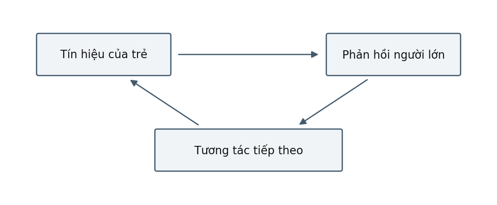 Hình trong Tâm lý học phát triển