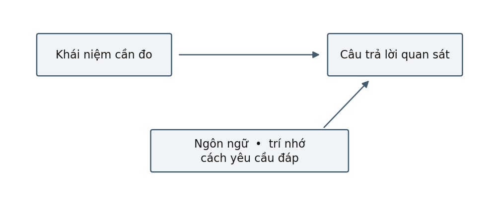 Hình trong Tâm lý học phát triển