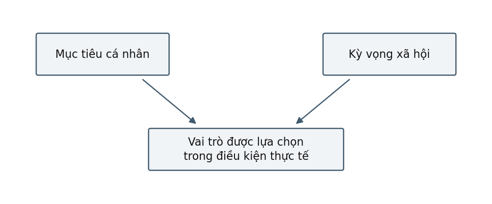Hình trong Tâm lý học phát triển