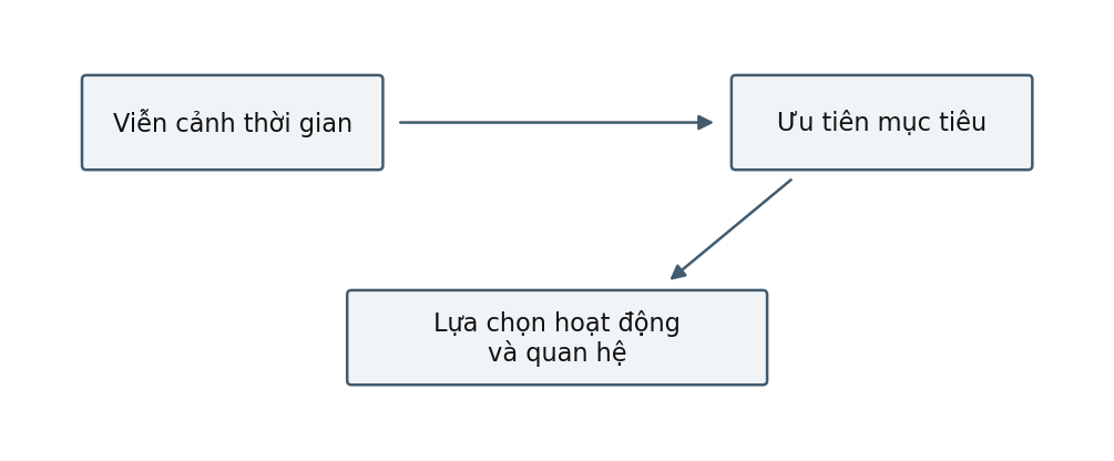 Hình trong Tâm lý học phát triển