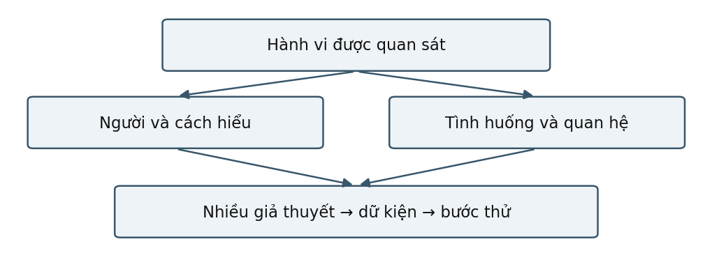 Hình trong Tâm lý học xã hội