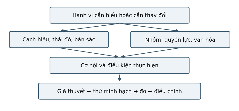 Hình trong Tâm lý học xã hội