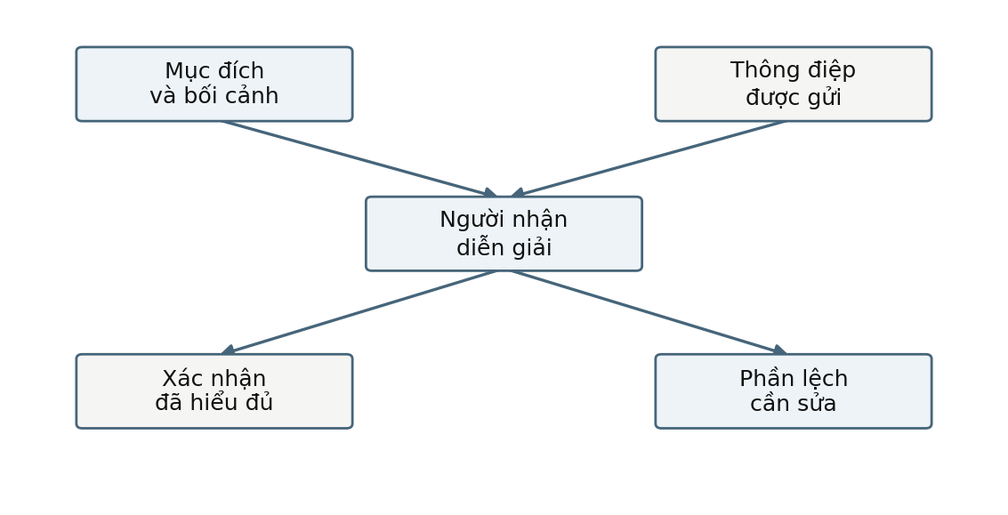 Hình trong Tâm lý học giao tiếp