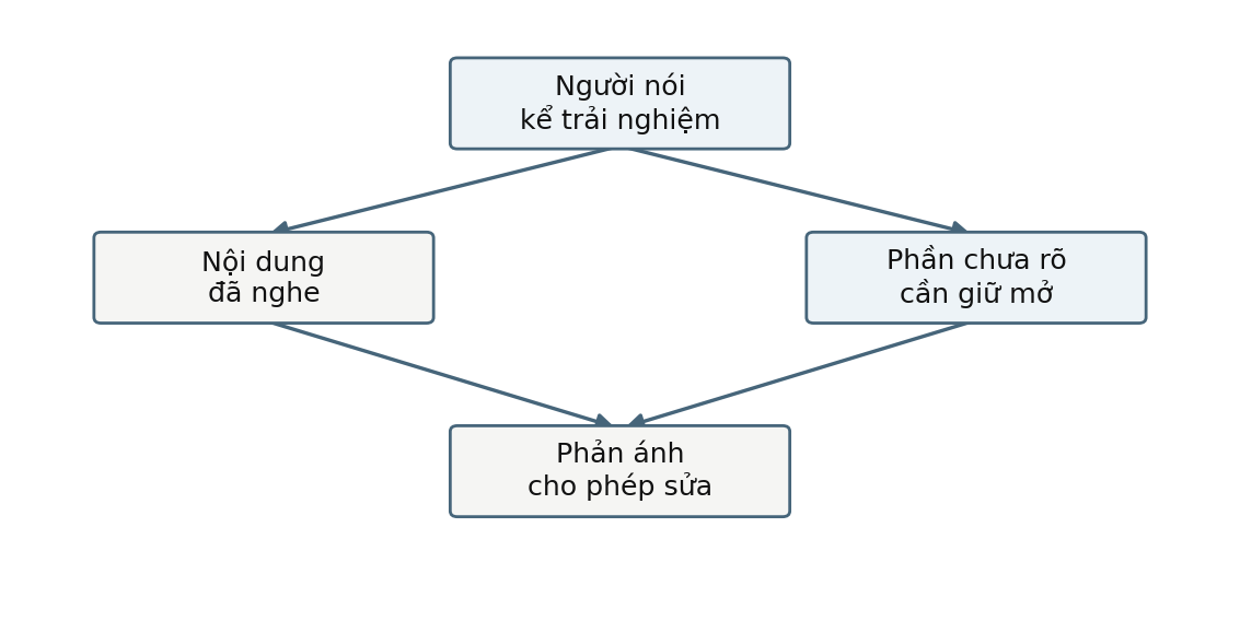 Hình trong Tâm lý học giao tiếp