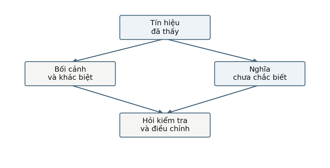Hình trong Tâm lý học giao tiếp