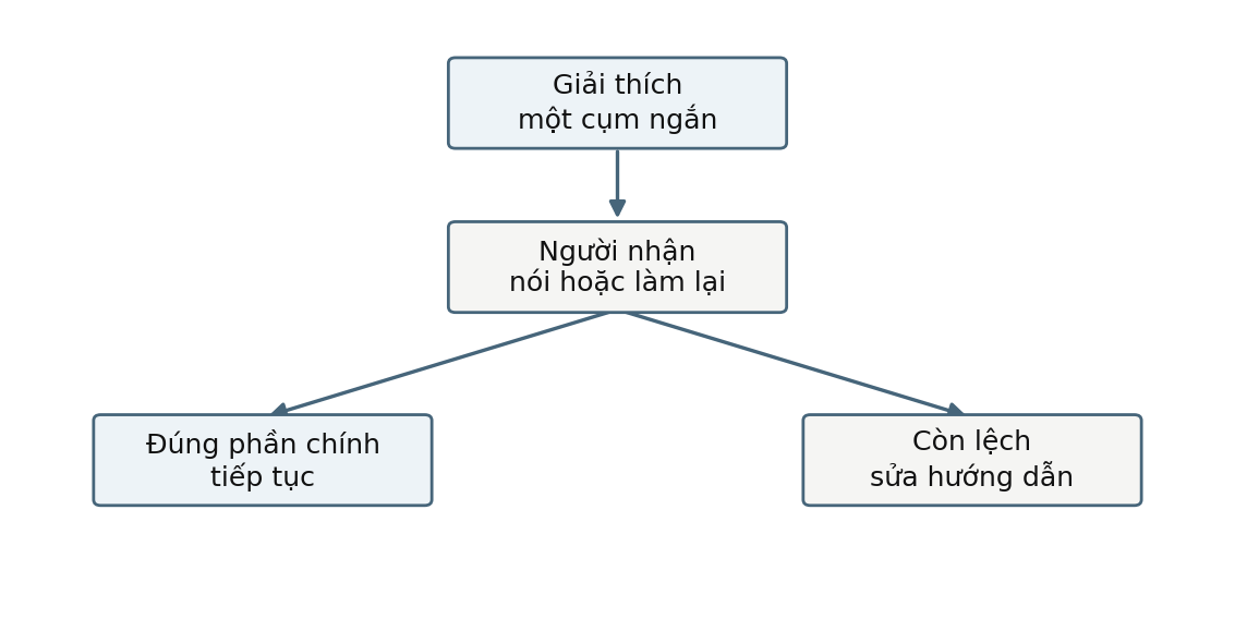 Hình trong Tâm lý học giao tiếp