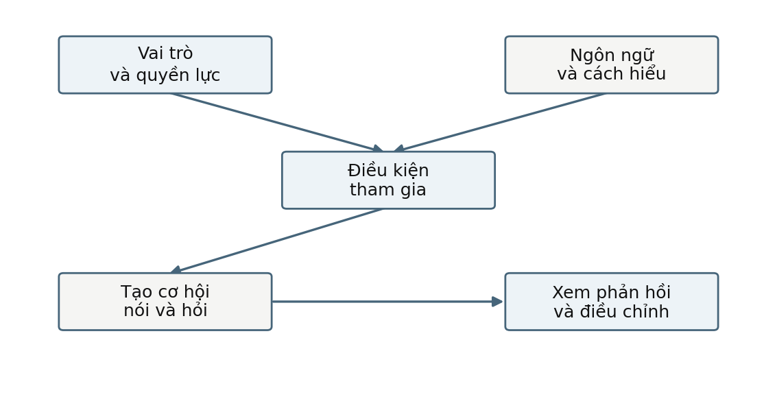 Hình trong Tâm lý học giao tiếp