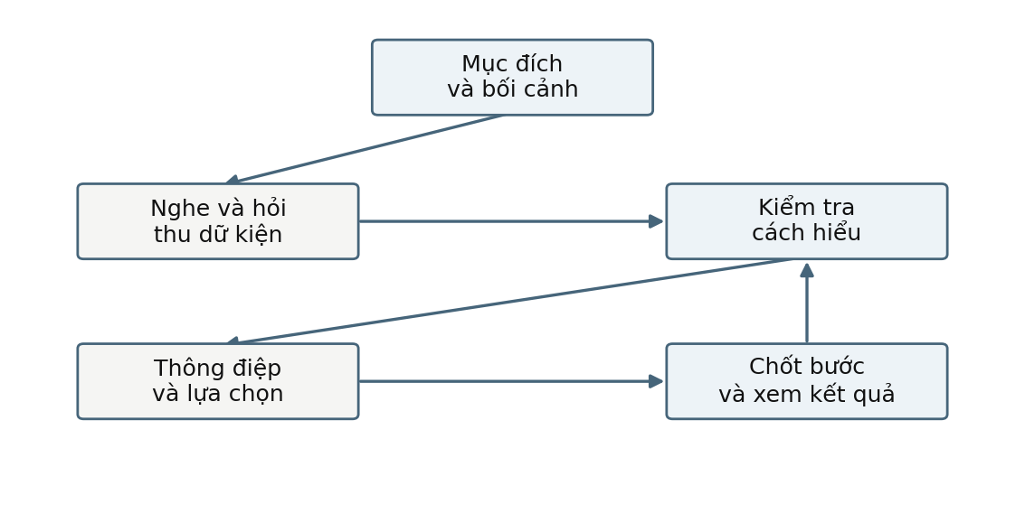 Hình trong Tâm lý học giao tiếp