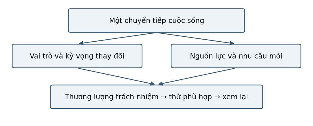 Hình trong Tâm lý học gia đình