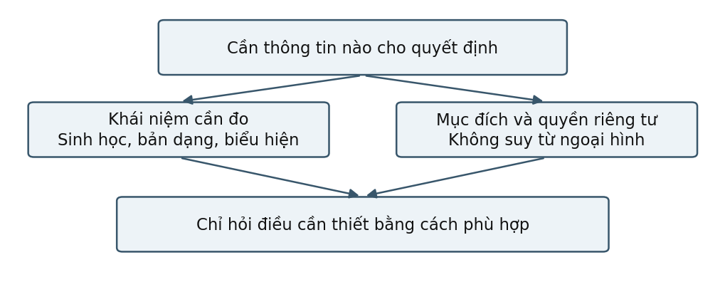 Hình trong Tâm lý học giới tính