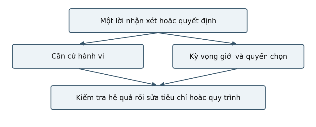 Hình trong Tâm lý học giới tính
