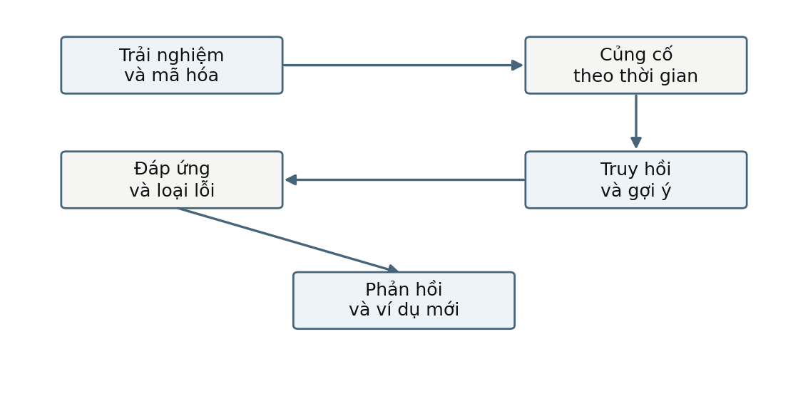 Hình trong Tâm lý học thần kinh