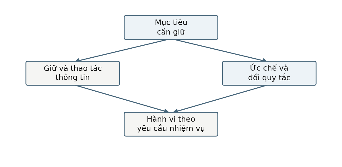 Hình trong Tâm lý học thần kinh
