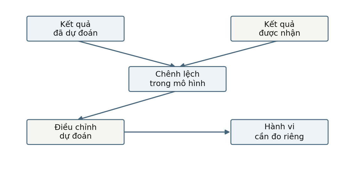 Hình trong Tâm lý học thần kinh