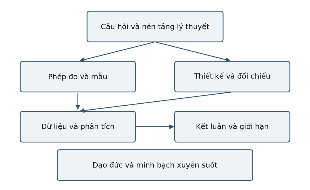 Hình trong Phương pháp nghiên cứu tâm lý học