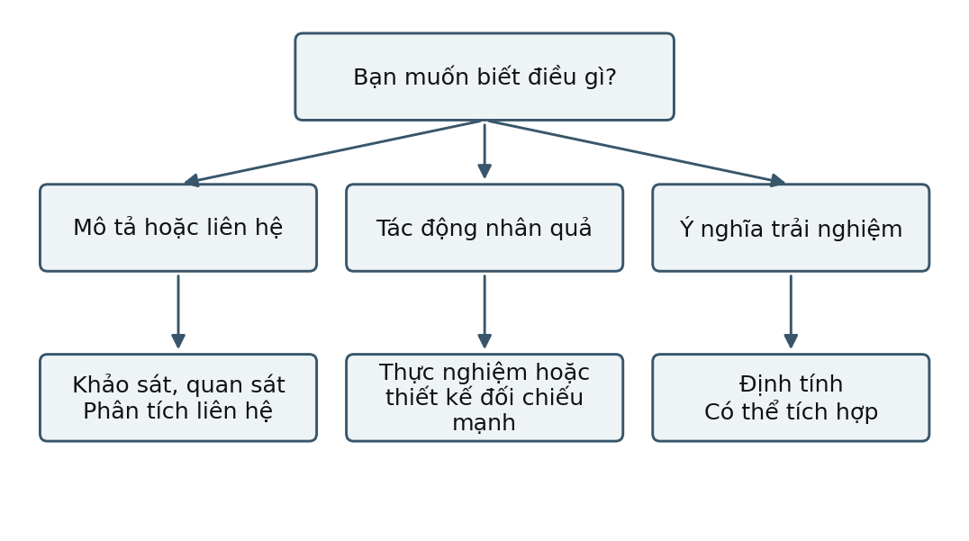 Hình trong Phương pháp nghiên cứu tâm lý học