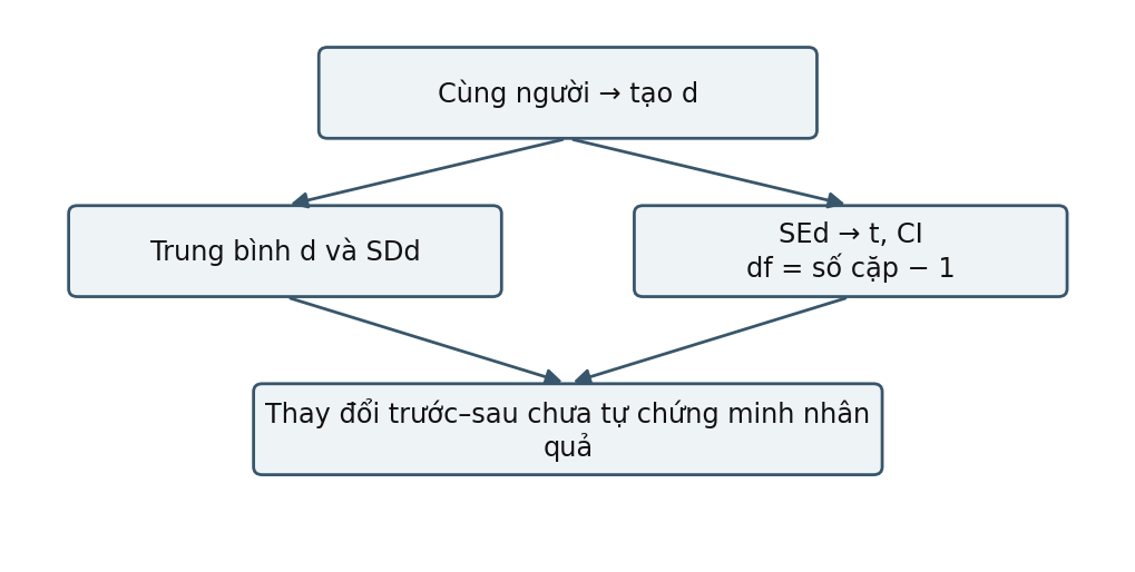 Hình trong Thống kê ứng dụng trong nghiên cứu tâm lý