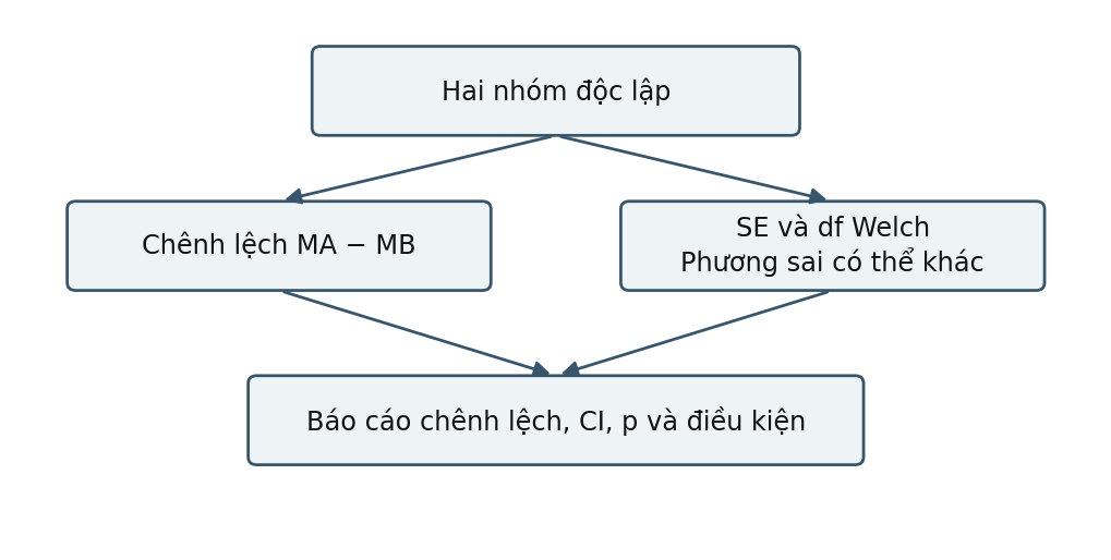 Hình trong Thống kê ứng dụng trong nghiên cứu tâm lý