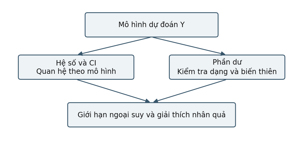 Hình trong Thống kê ứng dụng trong nghiên cứu tâm lý