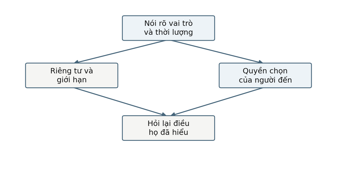 Hình trong Kỹ năng tham vấn tâm lý