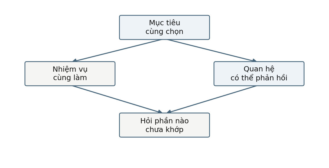 Hình trong Kỹ năng tham vấn tâm lý