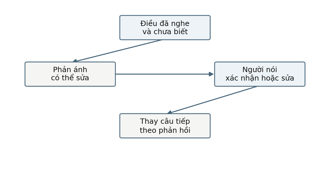 Hình trong Kỹ năng tham vấn tâm lý