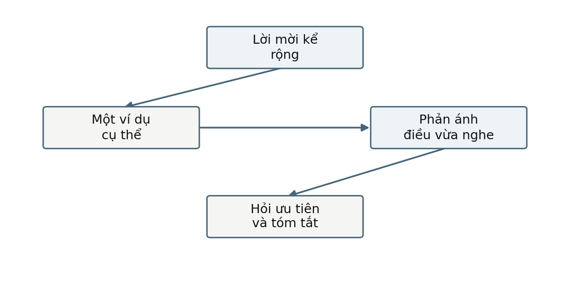 Hình trong Kỹ năng tham vấn tâm lý