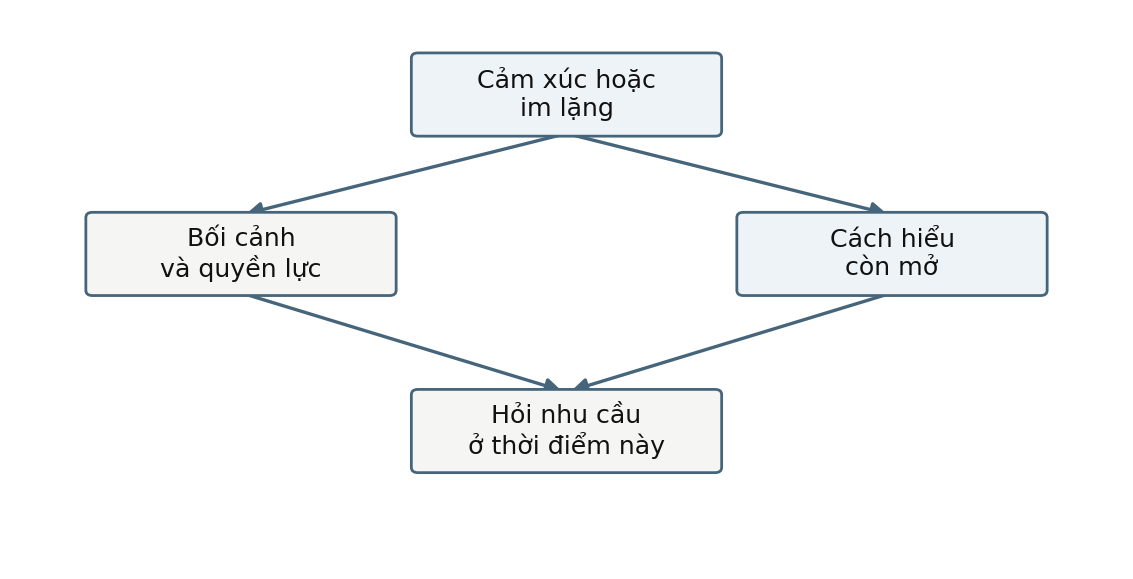 Hình trong Kỹ năng tham vấn tâm lý