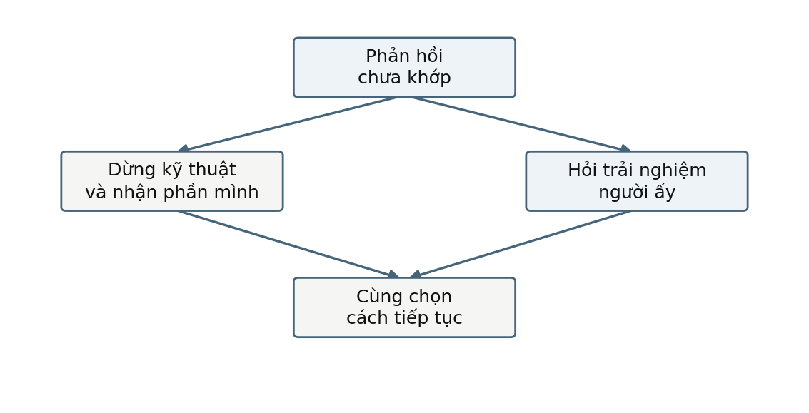 Hình trong Kỹ năng tham vấn tâm lý